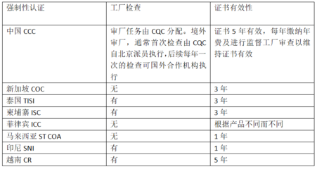 出口關(guān)注:RCEP部分國家的強(qiáng)制性認(rèn)證制度